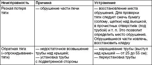 Чтобы избежать возникновения неисправностей в печном оборудовании необходимо - фото 39