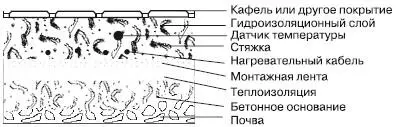 Бетонный пол в ванной Рис 142Схемыразрезы различного типа бетонных полов с - фото 88