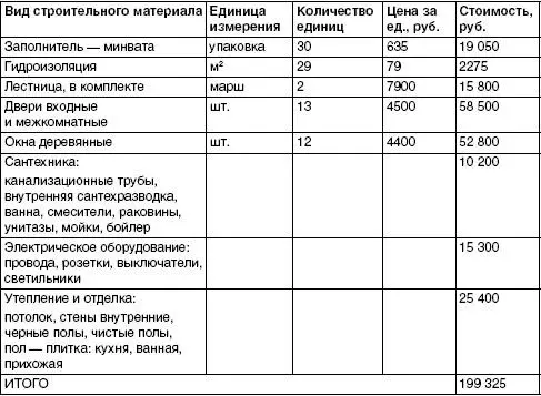 Стоимость строительных материалов для коттеджа площадью 230 м 2 Стоимость - фото 131
