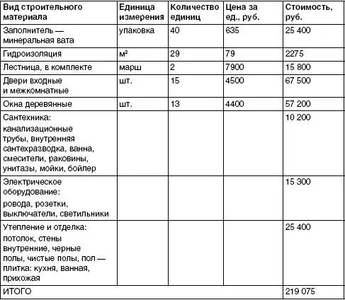 Стоимость работ для коттеджа площадью 134 м 2 Стоимость работ для коттеджа - фото 132