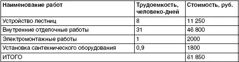 Стоимость работ для коттеджа площадью 163 м 2 Стоимость работ для коттеджа - фото 133