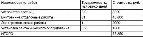 Стоимость работ для коттеджа площадью 230 м 2 Трудоемкость для коттеджа - фото 134