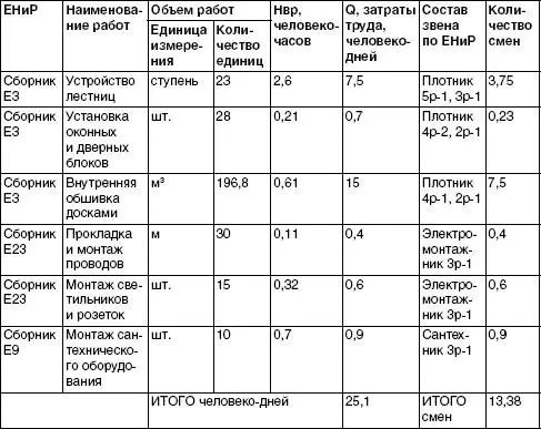 Трудоемкость для коттеджа площадью 163 м 2 Трудоемкость для коттеджа площадью - фото 136