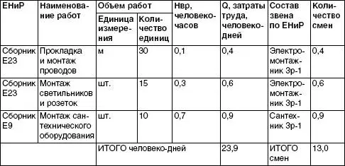 Трудоемкость для коттеджа площадью 230 м 2 Заключение Внимательно изучая ту - фото 138