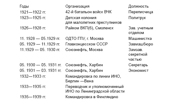 Далее послужной список Зои Ивановны обрывается видимо в связи с направлением - фото 13