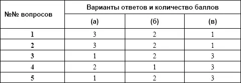 До 7 балловВаша бережливость и рачительность достойна уважения Но вам не - фото 1