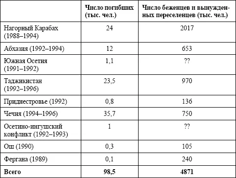 Таблица 2Хронология выхода союзных республик из состава СССР Таблица - фото 59