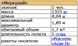Меркурий это первая пилотируемая космическая программа США Грузоподъемность - фото 18