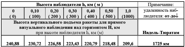 Железняков быстро установил время пуска 17 февраля 146 по Гринвичу GMT - фото 68
