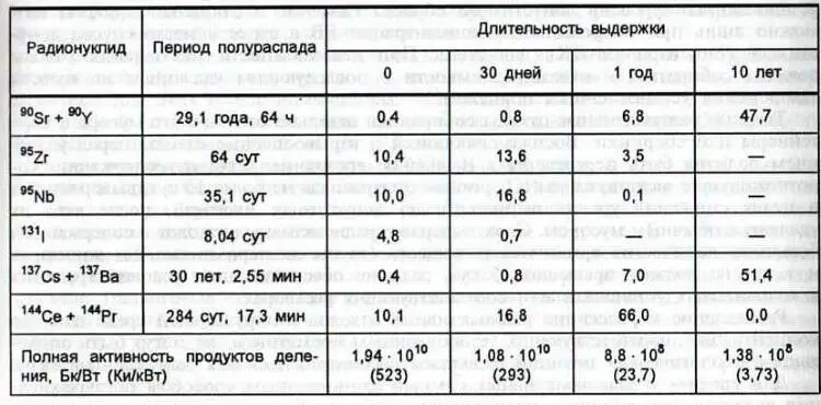 Таблица вклада отдельных важнейших радионуклидов в полную активность продуктов - фото 85