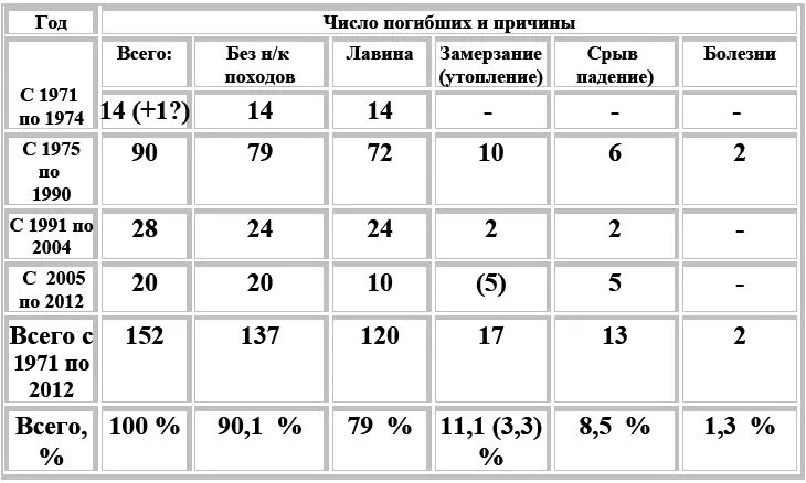 Ясно что лавины холод срывы и болезни главные опасности лыжных походов От - фото 102