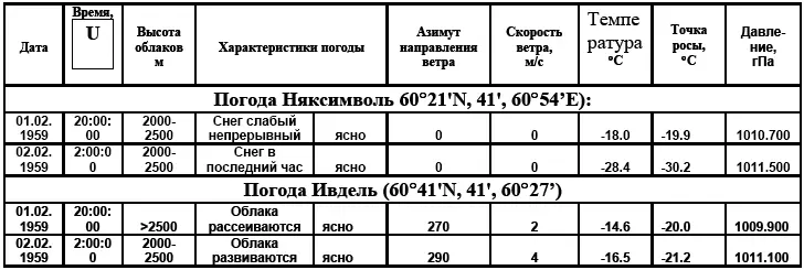 По графикам температур мы проследили что в январе до аварии 120259 имелись - фото 106