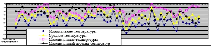 Графики падения температур в пределах одних и двух суток наблюдения - фото 107