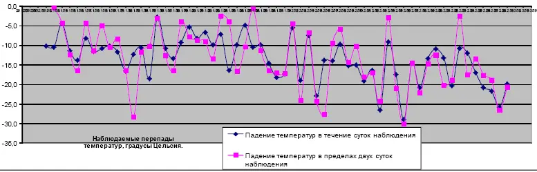 Расположение метеостанций дано на схеме с обозначением их дальности от места - фото 108