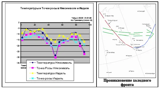 Проникновение холодного фронта Расположение метеостанций относительно места - фото 113