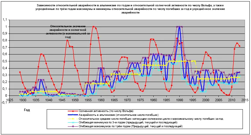 График показывает динамику аварийности и циклов СА по годам в отношении к - фото 117