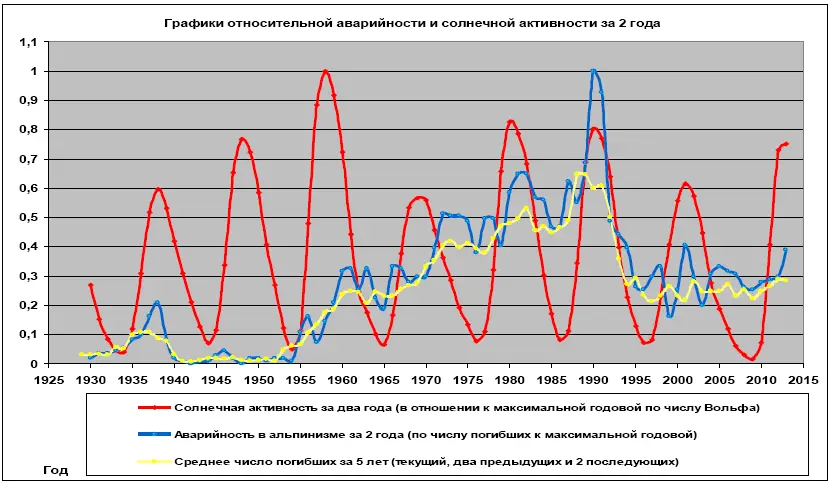 График показывает динамику процесса аварийности и солнечной активности за 2 - фото 118