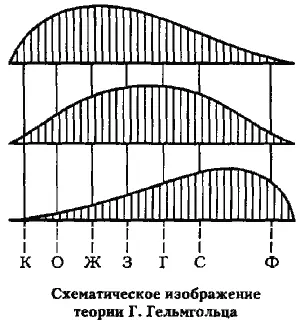 Против теории Гельмгольца говорят и эксперименты в которых цвета - фото 5