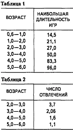 В этой таблице особенно показателен быстрый рост устойчивости внимания после - фото 12