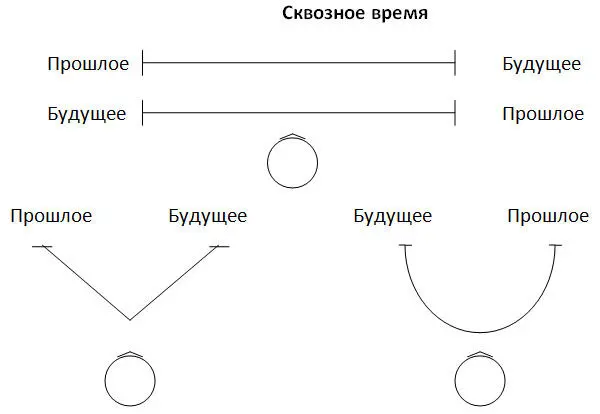 Дело в том что при кодировании линии времени наш мозг обычно использует все - фото 40