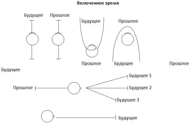 Дело в том что при кодировании линии времени наш мозг обычно использует все - фото 41