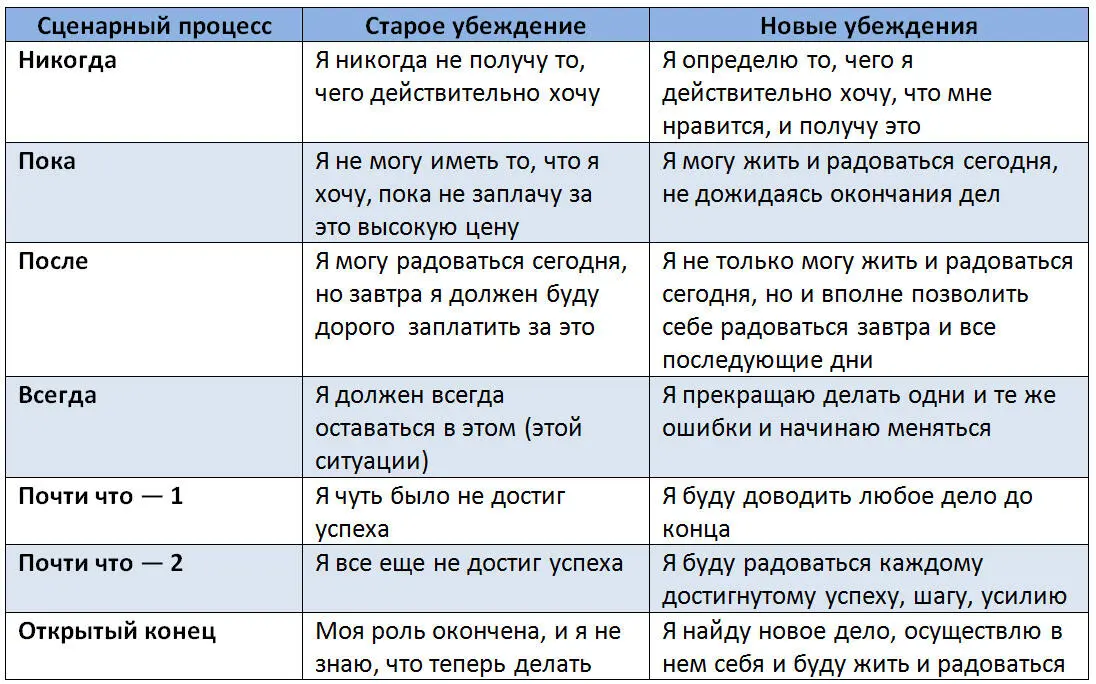 Однако поскольку убеждения сценарного процесса относятся к числу Главных - фото 10