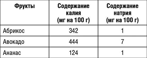 Окончание табл 4 Таблица 5 Содержание калия и натрия в некоторых - фото 7