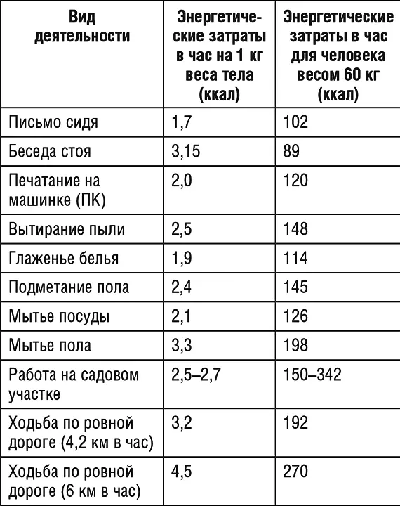 Продолжение табл 7 Окончание табл 7 Таблица 8 Энергетические затраты - фото 12