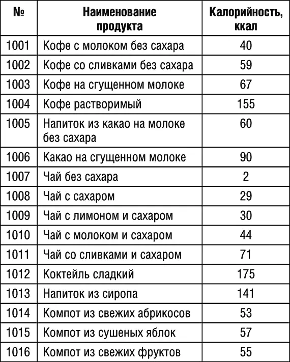 Окончание табл 1 Таблица 2 Содержание витаминов в продуктах питания - фото 103