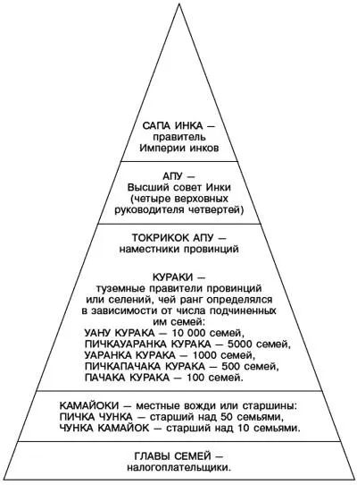 Социальная структура общества в империи Инков Даже сам Сапа Инка будучи - фото 15