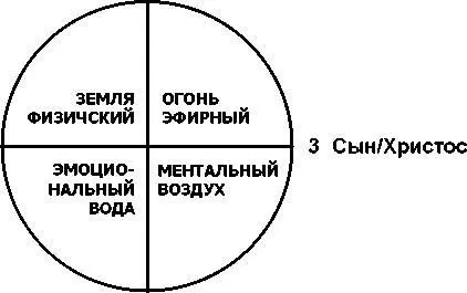 Святой Дух 9 6 Мать Рис 1 Четыре ипостаси Бога Единый Бог проявляет - фото 13
