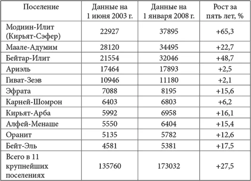 Большинство жителей еврейских поселений на контролируемых территориях - фото 5