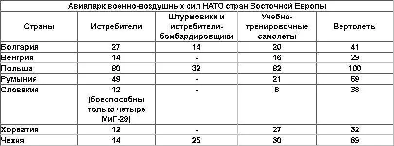Без учёта военнотранспортных самолётов В таблице не указаны ВВС Латвии - фото 1