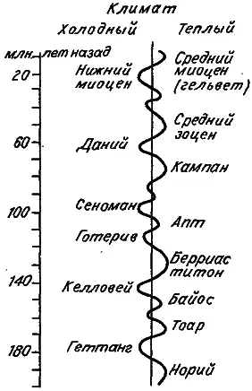Рис 12 Изменение среднегодовой температуры в течение юры и мела по - фото 15