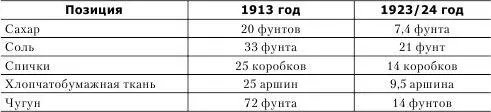 Цены учитывались ежемесячно на 1е число каждого месяца в 400 губернских и - фото 52