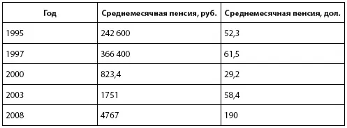 Так если до дефолта пенсия была на 26 больше прожиточного минимума - фото 13