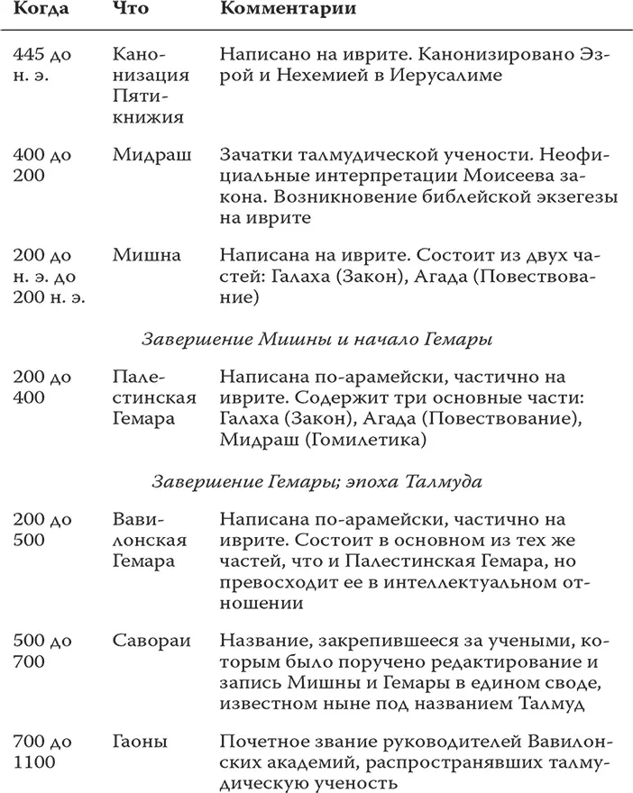 13 Аристократические иешивы С четвертого по двенадцатый век новой эры в самом - фото 16