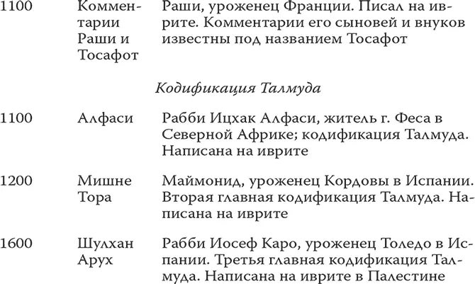 13 Аристократические иешивы С четвертого по двенадцатый век новой эры в самом - фото 17