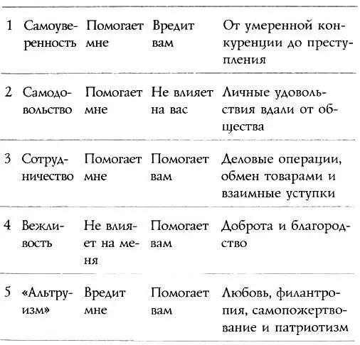 В таблице показано как соотносятся между собой намерения победить и помочь а - фото 52