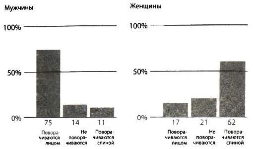 Когда в толпе мужчина и женщина должны пройти друг мимо друга мужчина обычно - фото 84