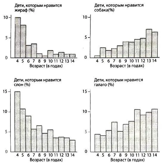 Когда дети становятся старше их пристрастия в отношении животных меняются Им - фото 87