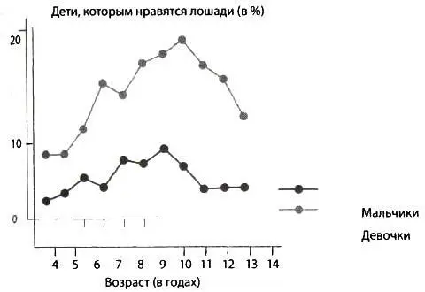 Любовь к лошадям особенно сильно проявляется в препубертатный период и сильно - фото 88