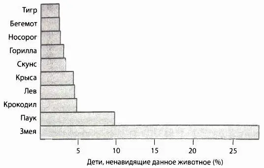 Десятка самых ненавистных животных по результатам опроса проведенного среди - фото 89