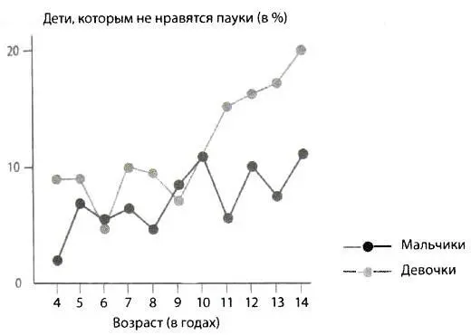 Дети очень не любят пауков Любопытно что вступившие в пору полового - фото 90