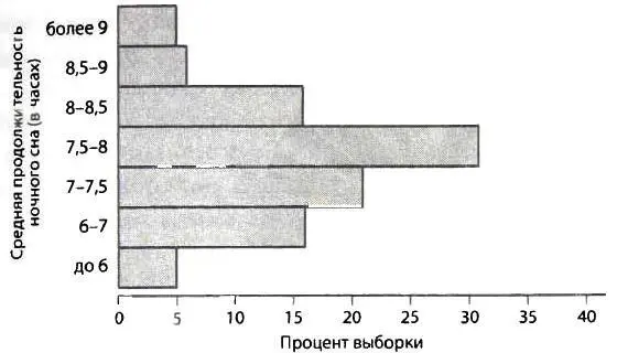 Одни взрослые спят больше другие меньше но большинство укладывается в - фото 97