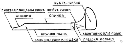 Рис 619 Гравировальный штихель его детали и название отдельных частей - фото 128