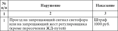 Таблица ответственности за правонарушения связанные с тем что водитель не - фото 4