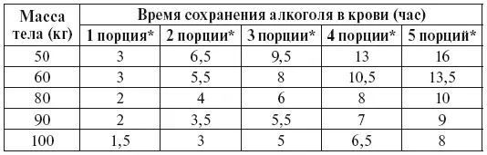 Под порцией в данной таблице подразумевается 50 г водки либо 150 г вина - фото 8