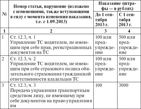 Права водителя 2014 Как противостоять недобросовестному гаишнику С таблицей штрафов - фото 13