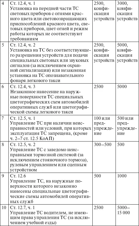 Права водителя 2014 Как противостоять недобросовестному гаишнику С таблицей штрафов - фото 14